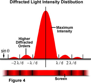 diffraction of light experiment